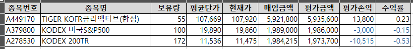 2월 3일 KODEX 200TR, 미국S&P500