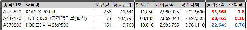 2월 33월 4일 KODEX 200TR, 미국S&P500