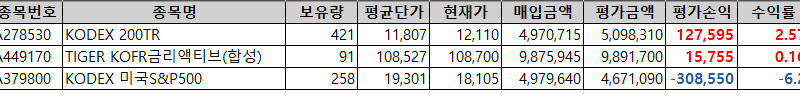 5월 2일 ETF