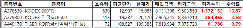 8월 1일 ETF
